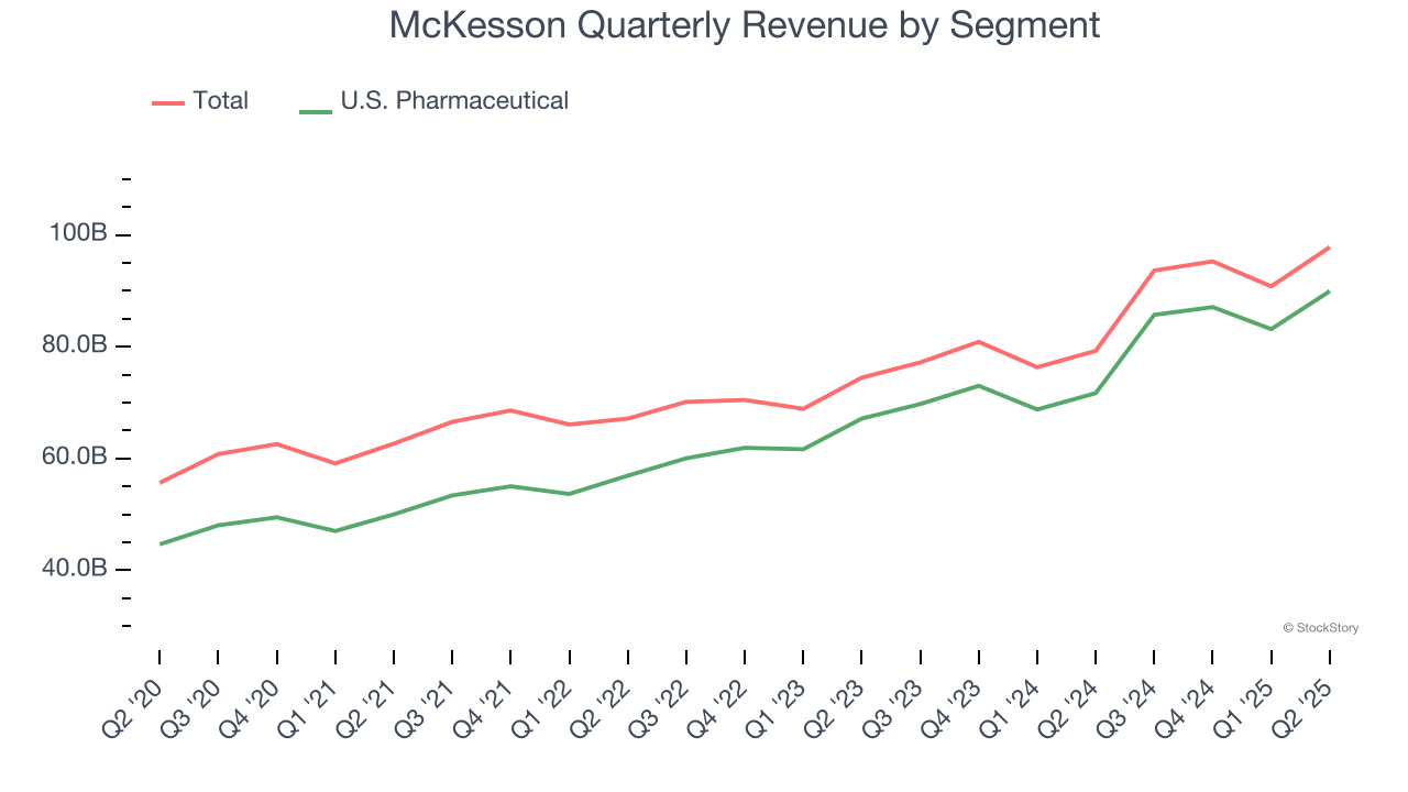McKesson Quarterly Revenue by Segment