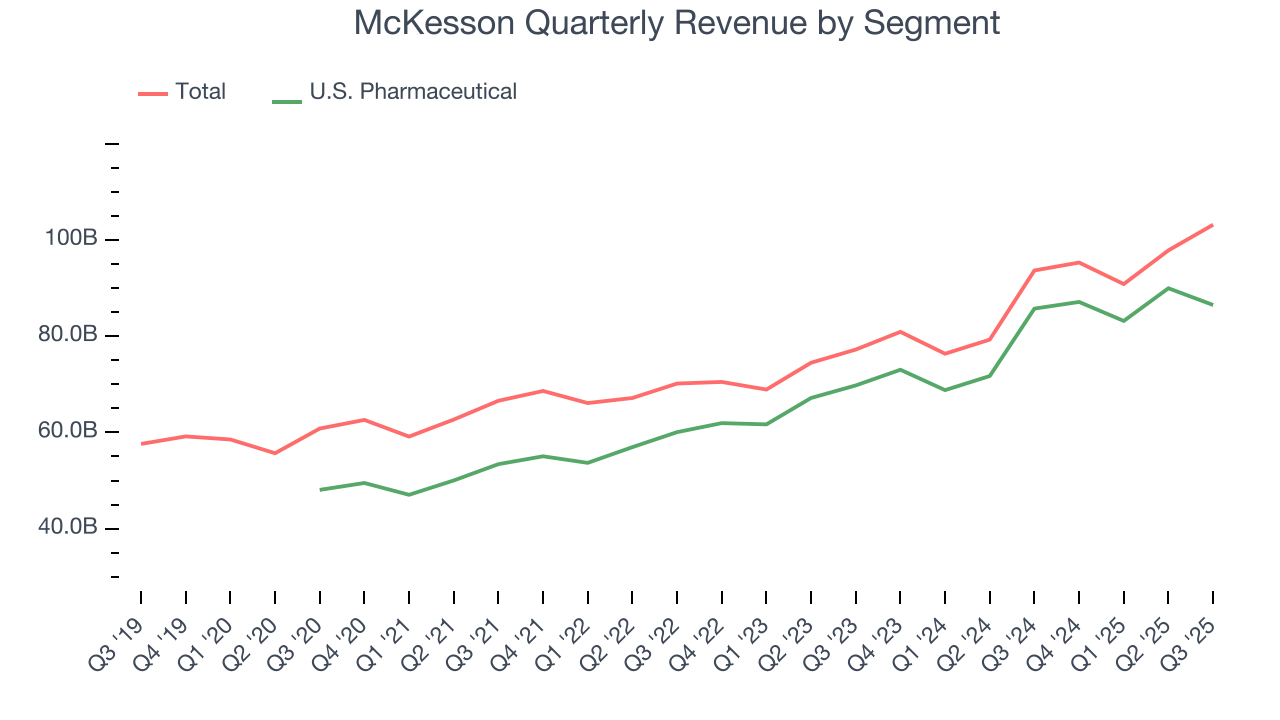 McKesson Quarterly Revenue by Segment