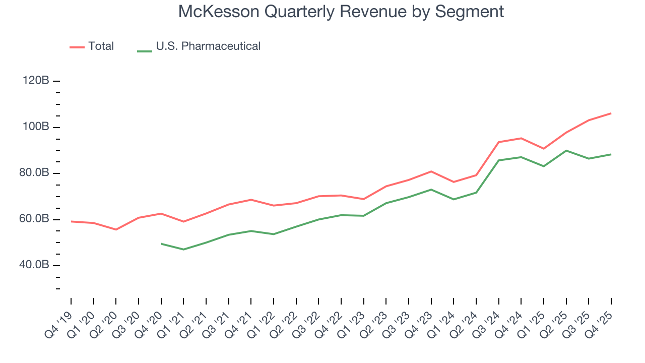 McKesson Quarterly Revenue by Segment