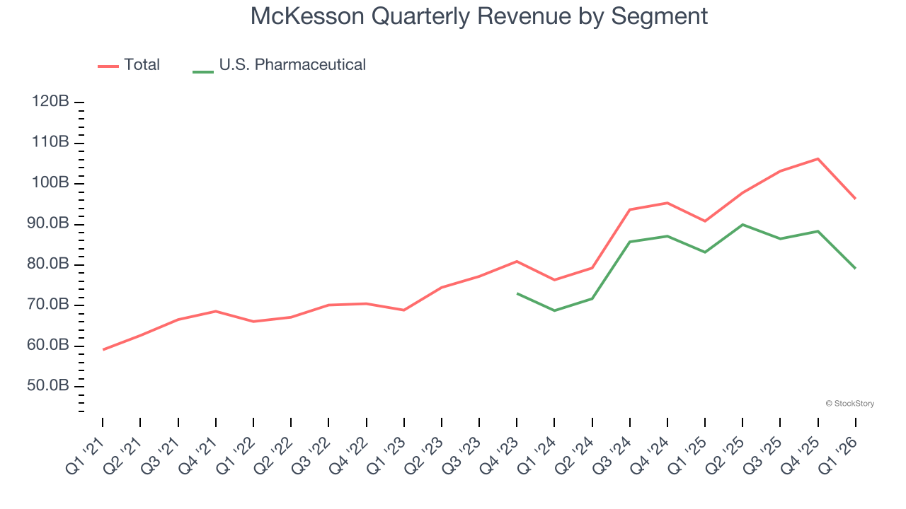 McKesson Quarterly Revenue by Segment