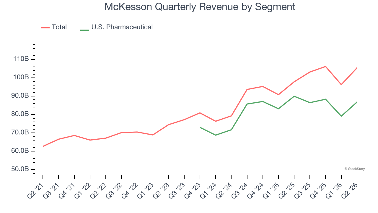 McKesson Quarterly Revenue by Segment