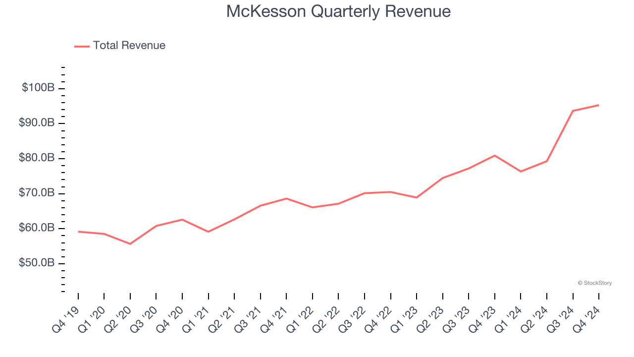 McKesson Quarterly Revenue