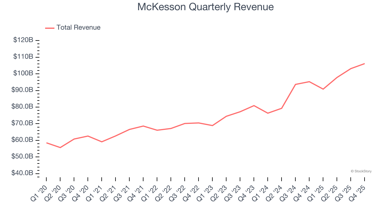 McKesson Quarterly Revenue