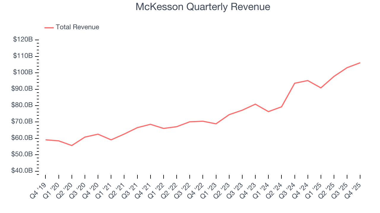 McKesson Quarterly Revenue