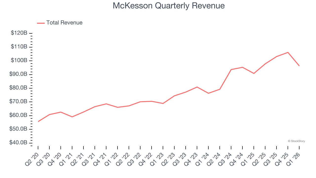 McKesson Quarterly Revenue