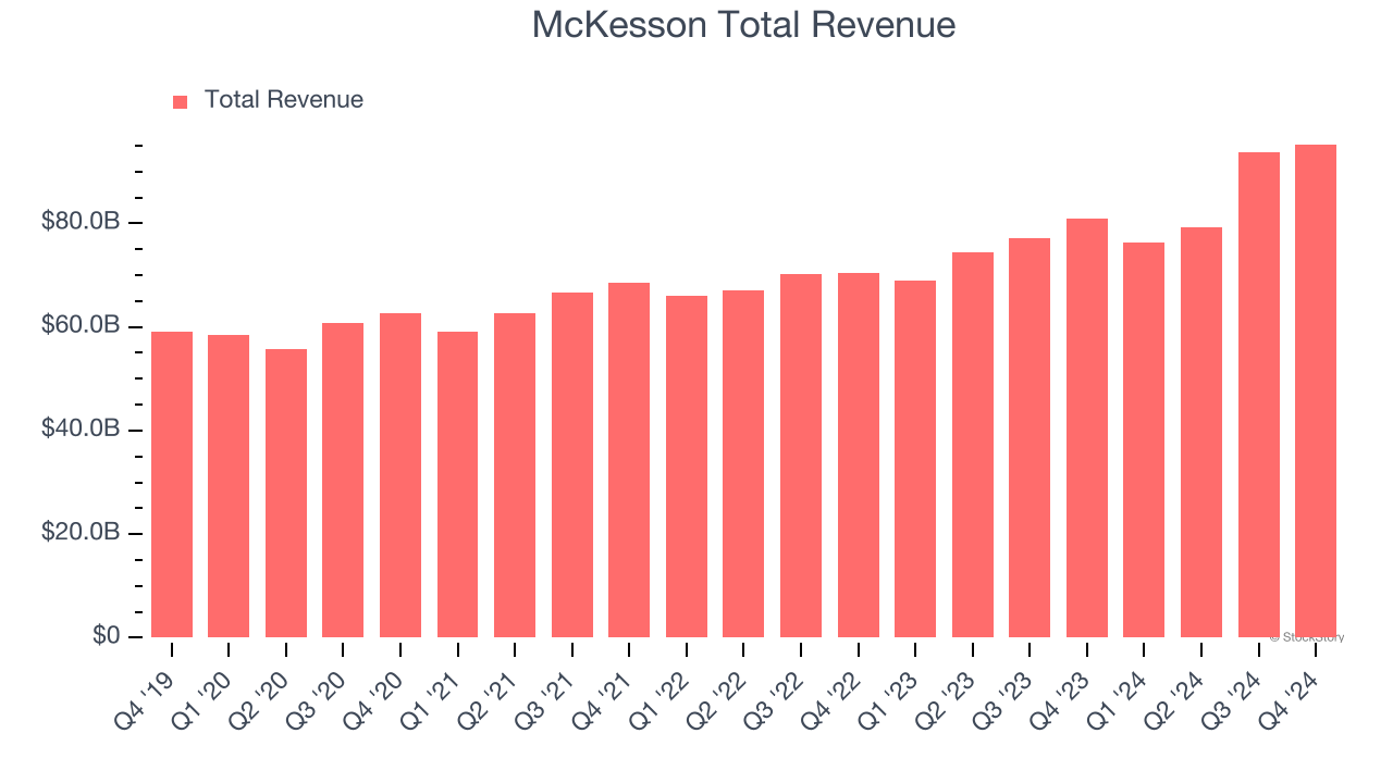 McKesson Total Revenue