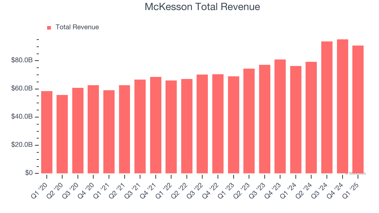 McKesson Total Revenue