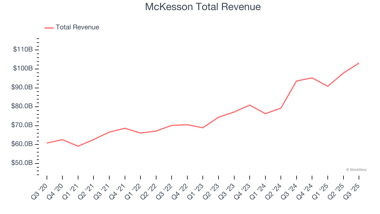 McKesson Total Revenue