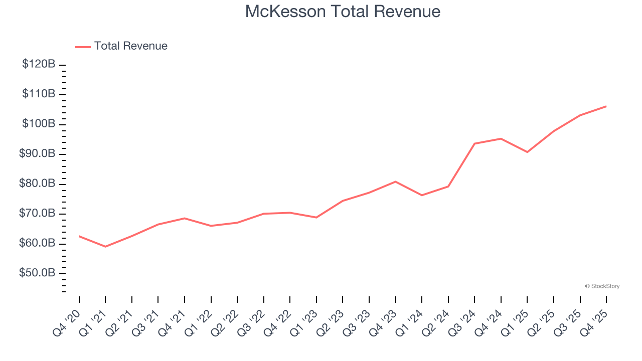 McKesson Total Revenue