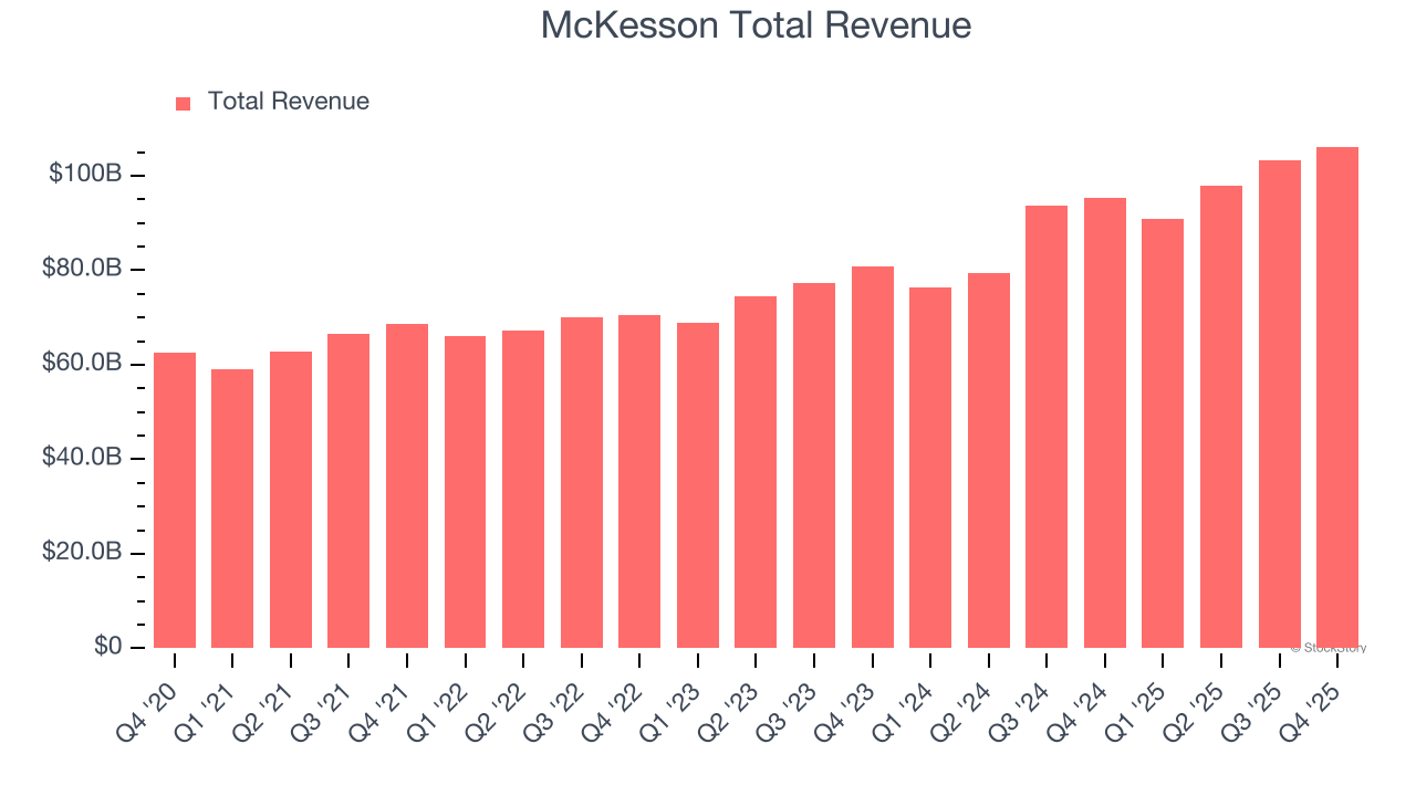 McKesson Total Revenue