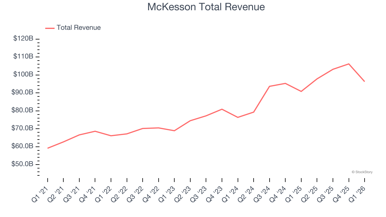 McKesson Total Revenue