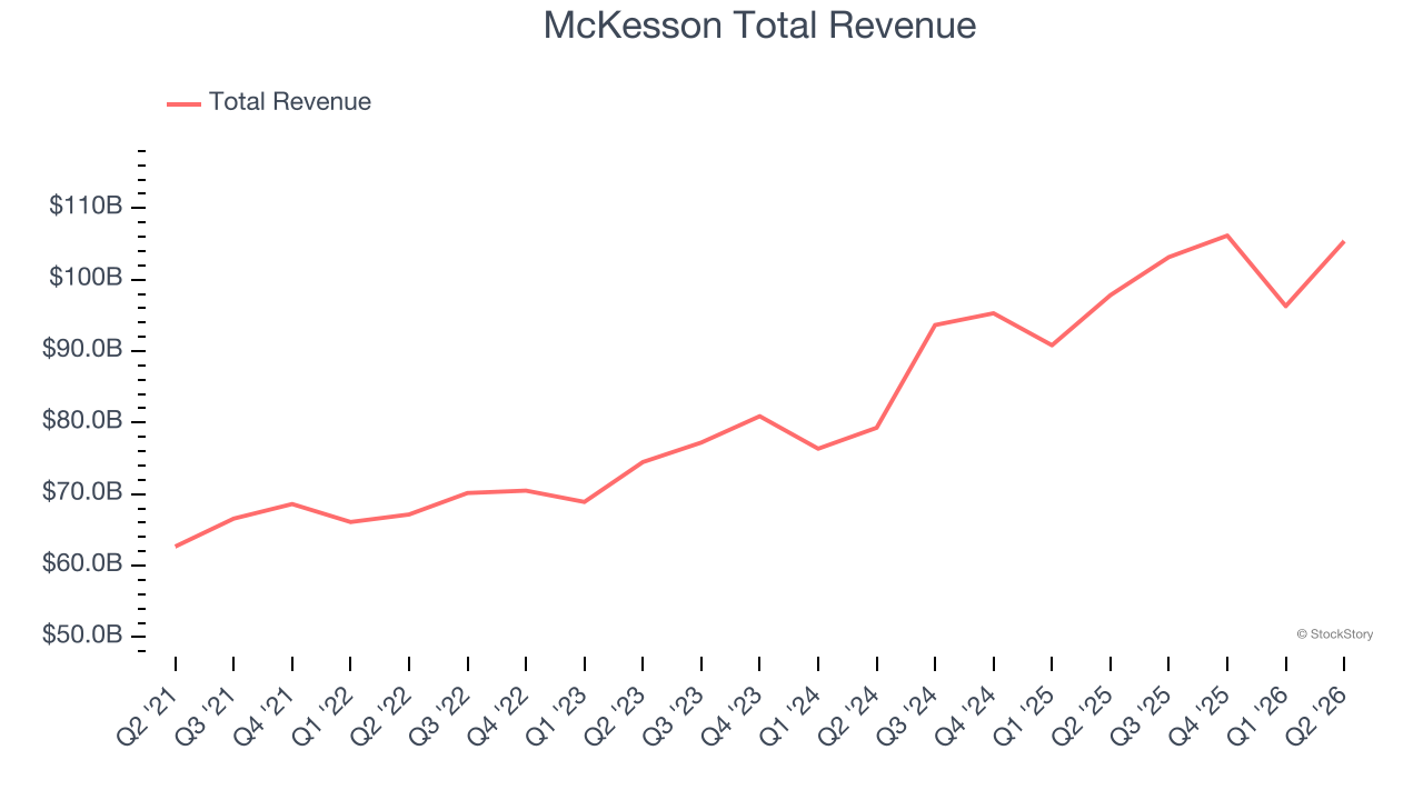 McKesson Total Revenue