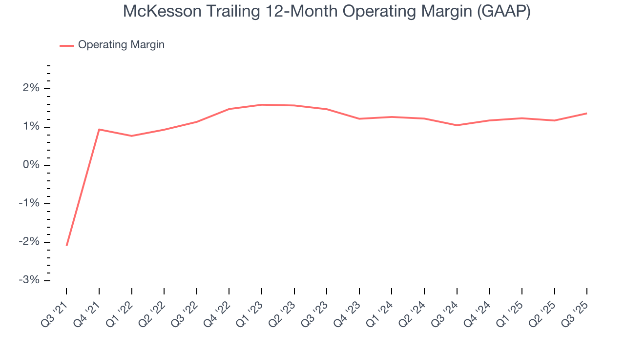 McKesson Trailing 12-Month Operating Margin (GAAP)