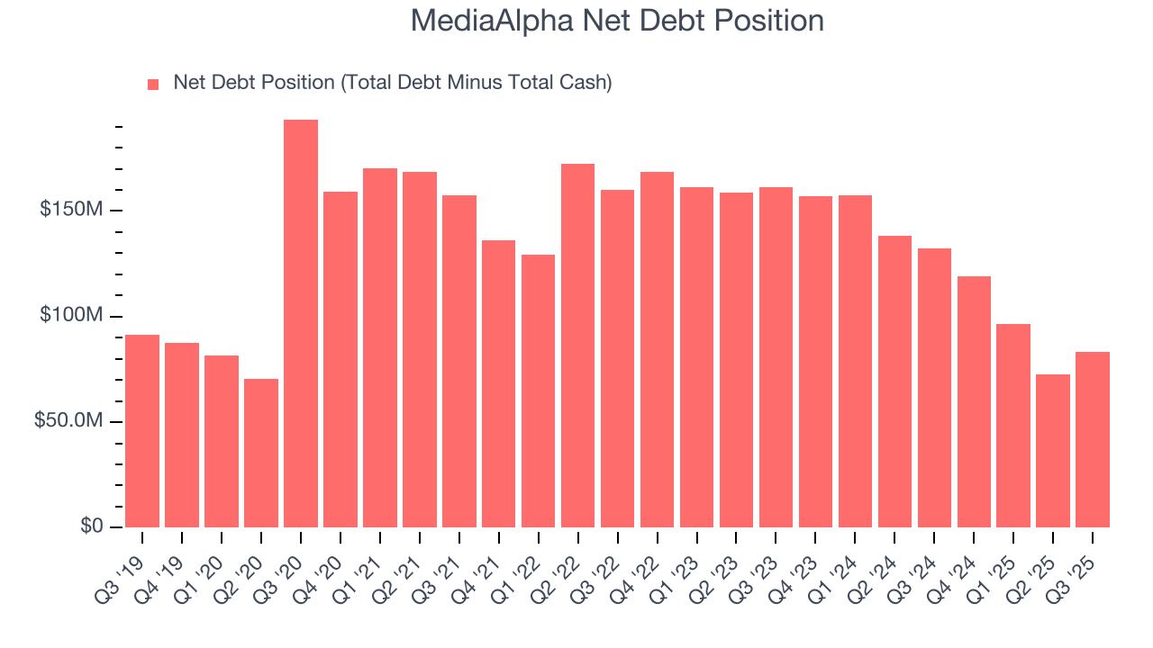 MediaAlpha Net Debt Position