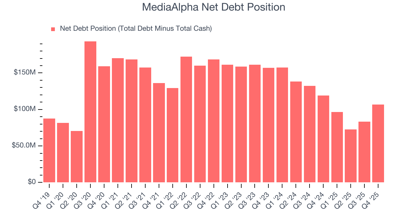 MediaAlpha Net Debt Position