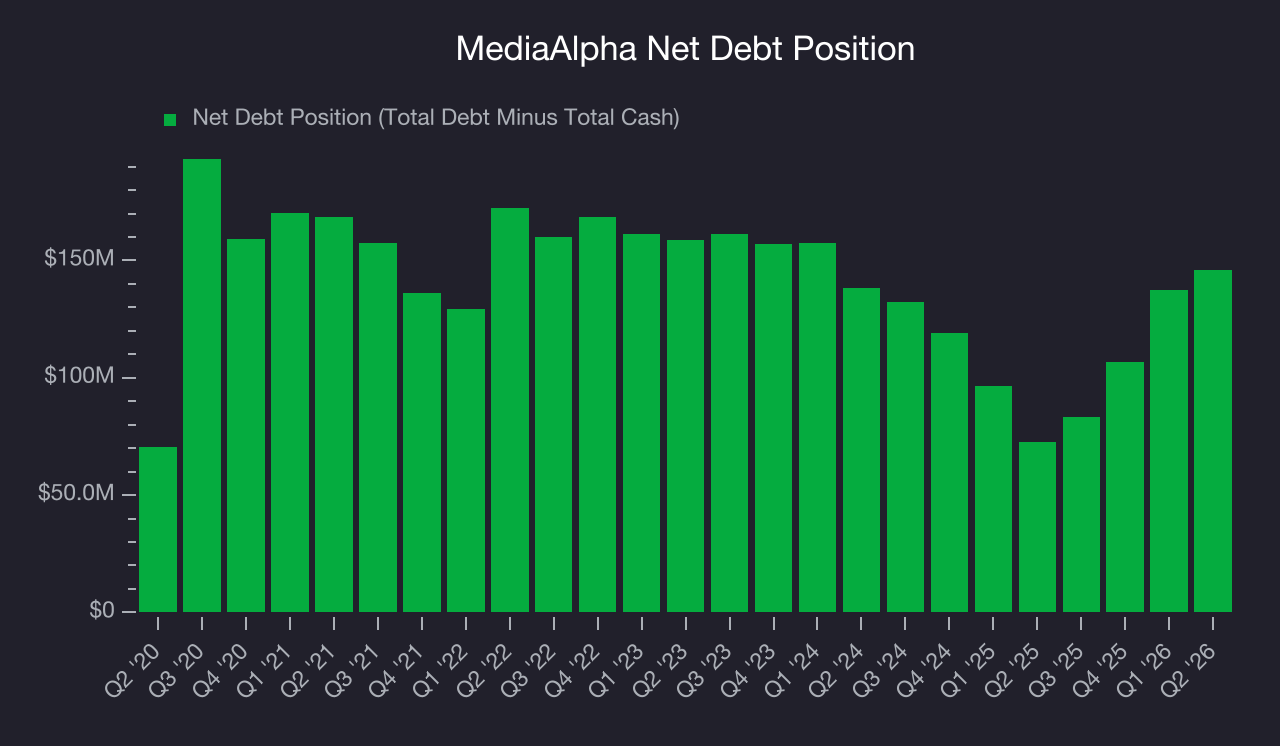 Net Debt Position MediaAlpha (MAX) Research Report - StockStory