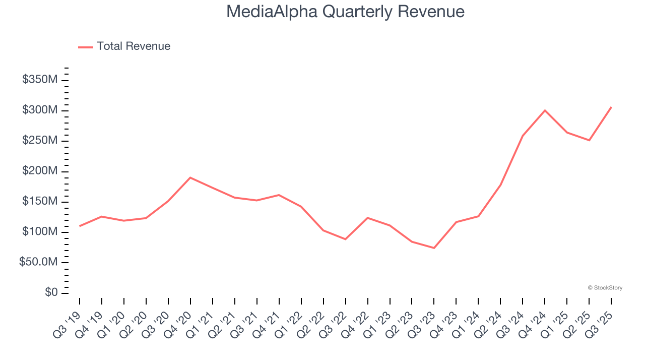 MediaAlpha Quarterly Revenue