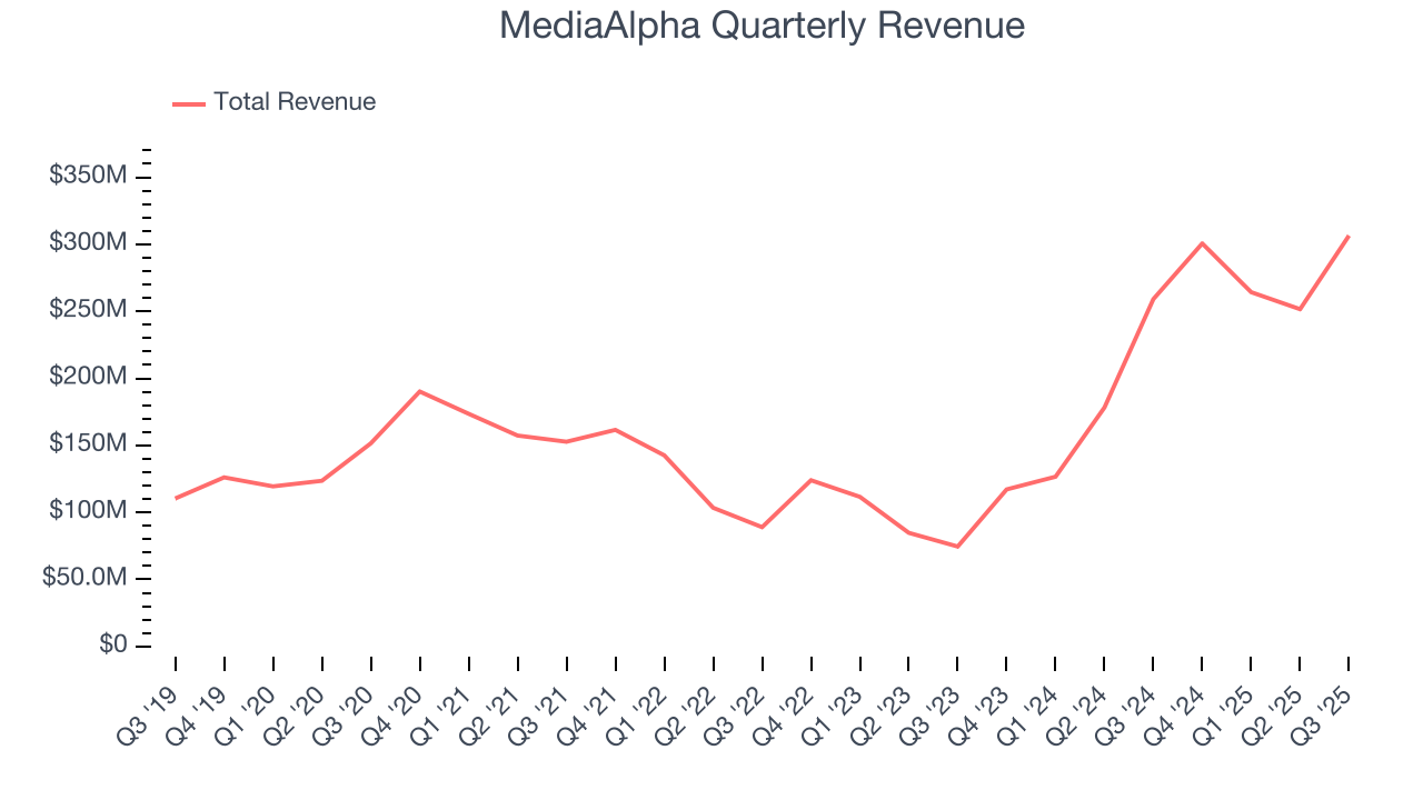 MediaAlpha Quarterly Revenue