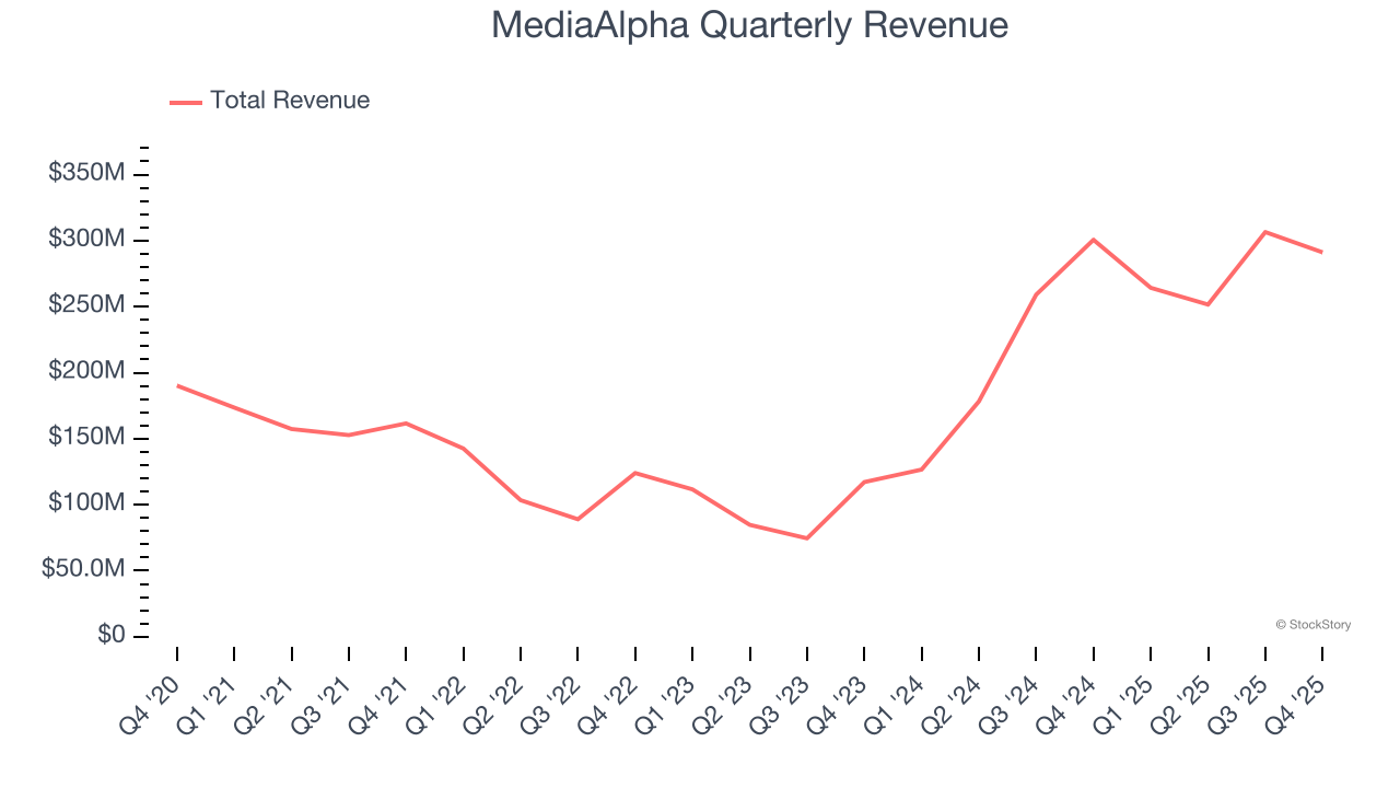 MediaAlpha Quarterly Revenue