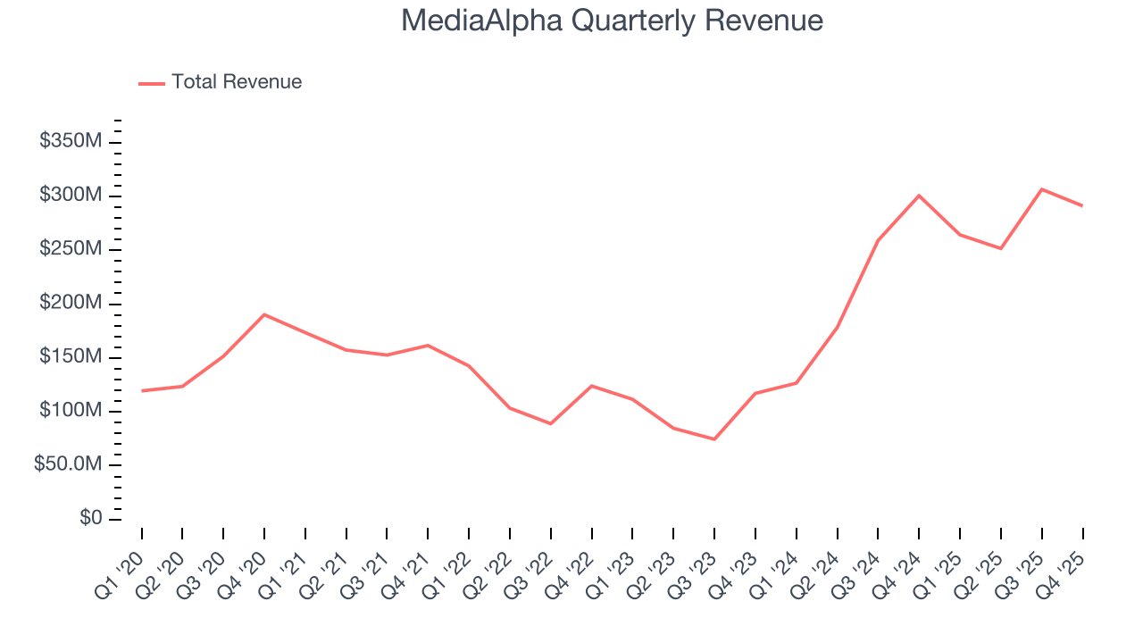 MediaAlpha Quarterly Revenue