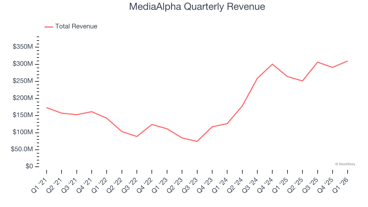 MediaAlpha Quarterly Revenue