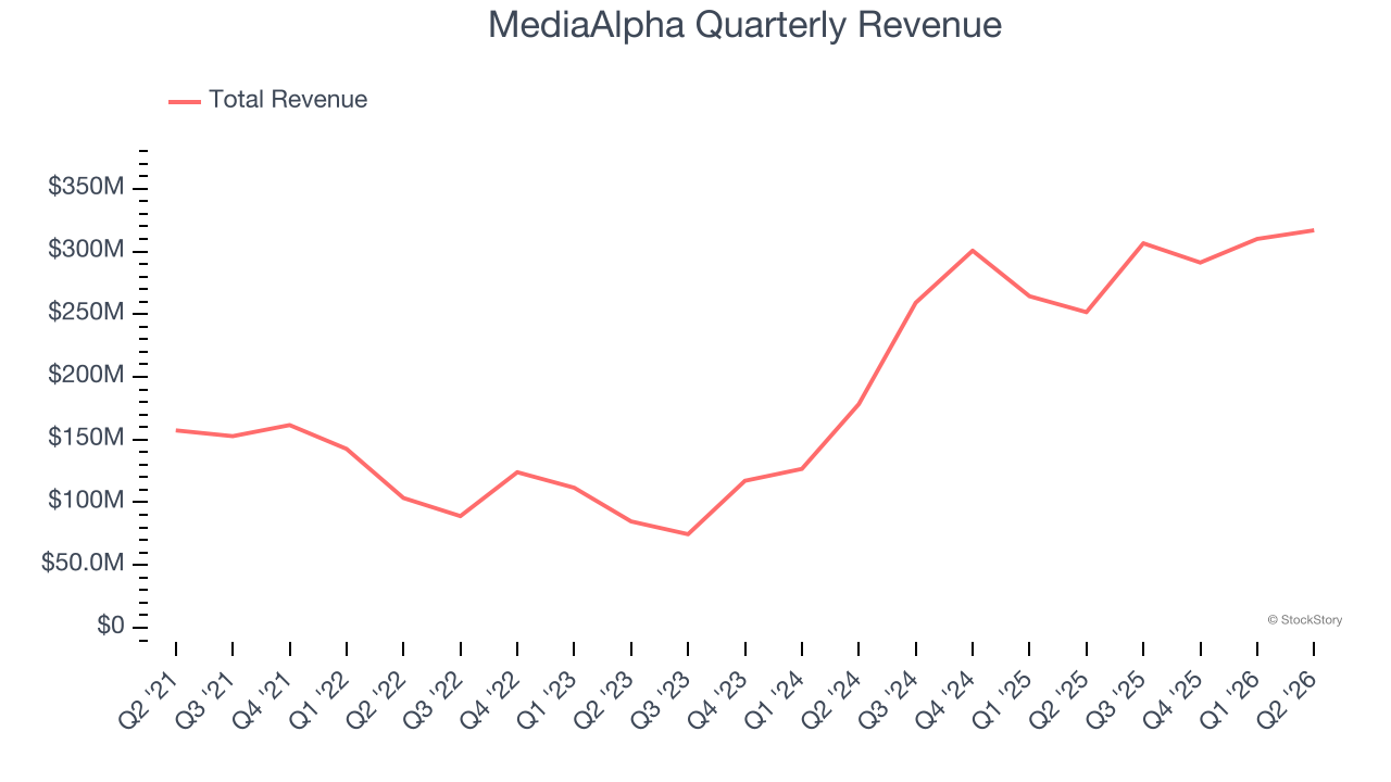 MediaAlpha Quarterly Revenue