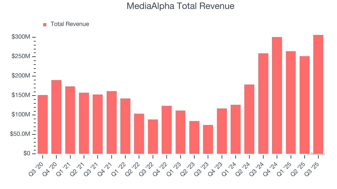 MediaAlpha Total Revenue