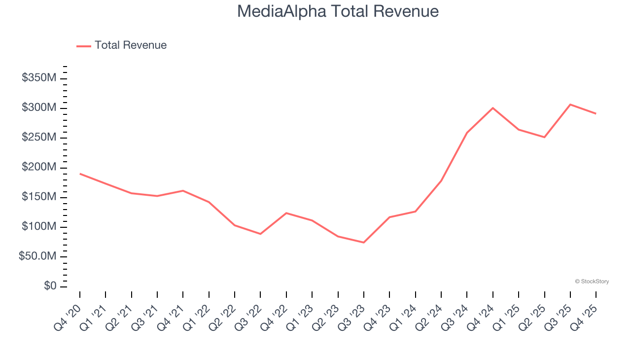 MediaAlpha Total Revenue