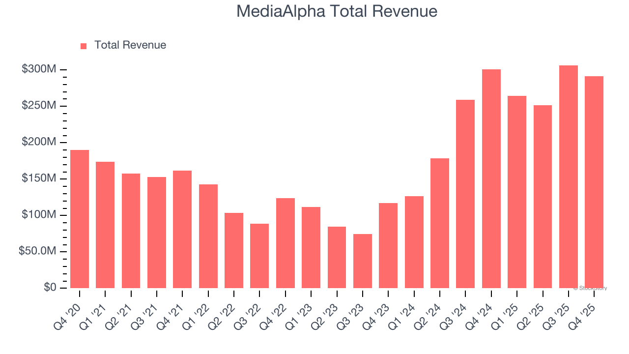 MediaAlpha Total Revenue
