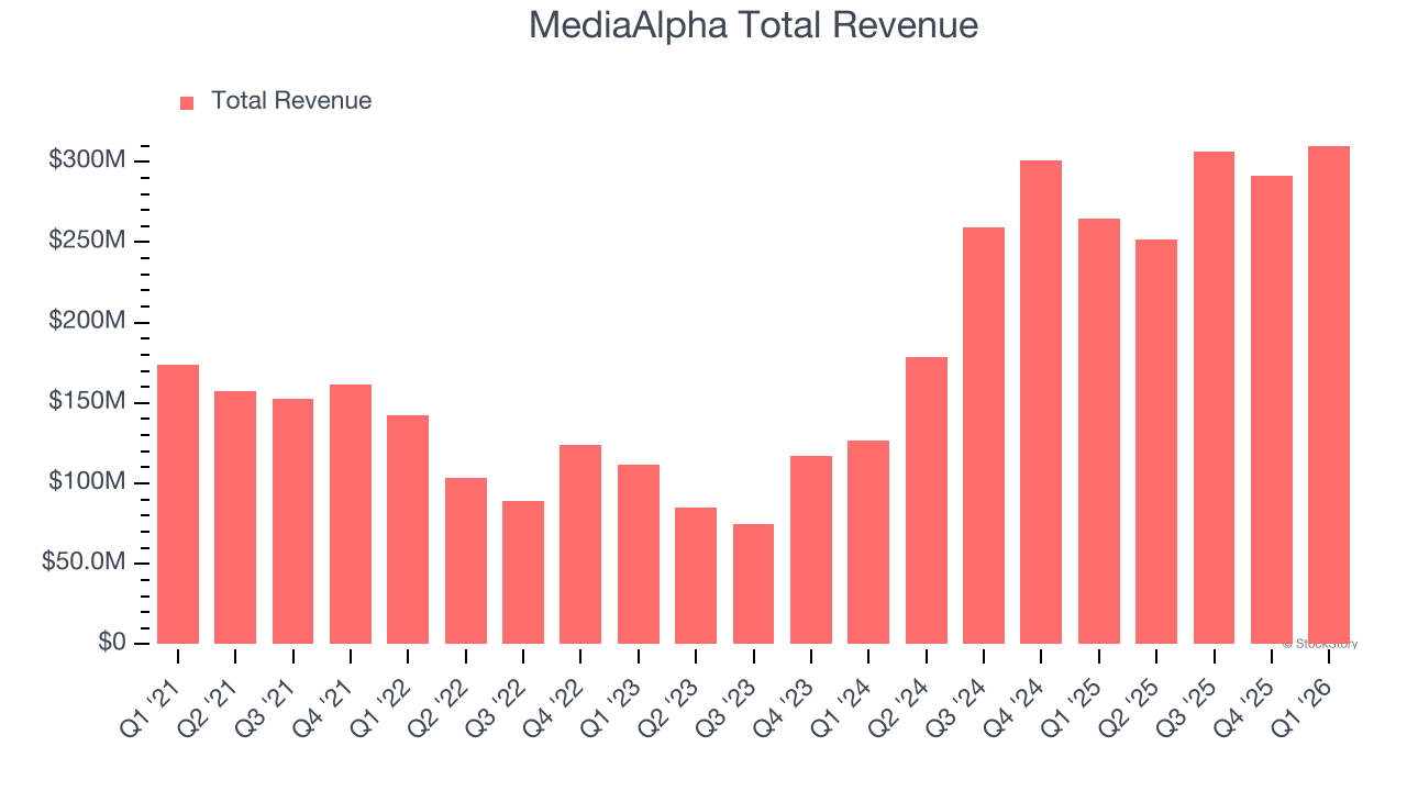 MediaAlpha Total Revenue