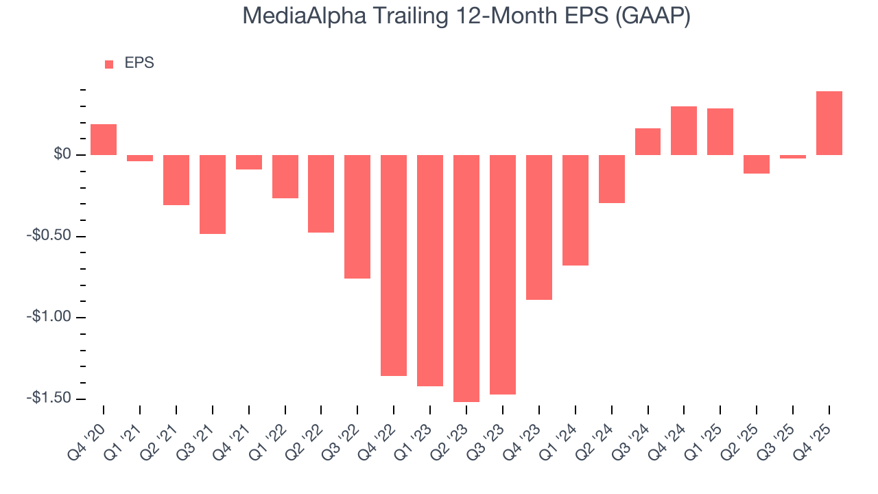 MediaAlpha Trailing 12-Month EPS (GAAP)
