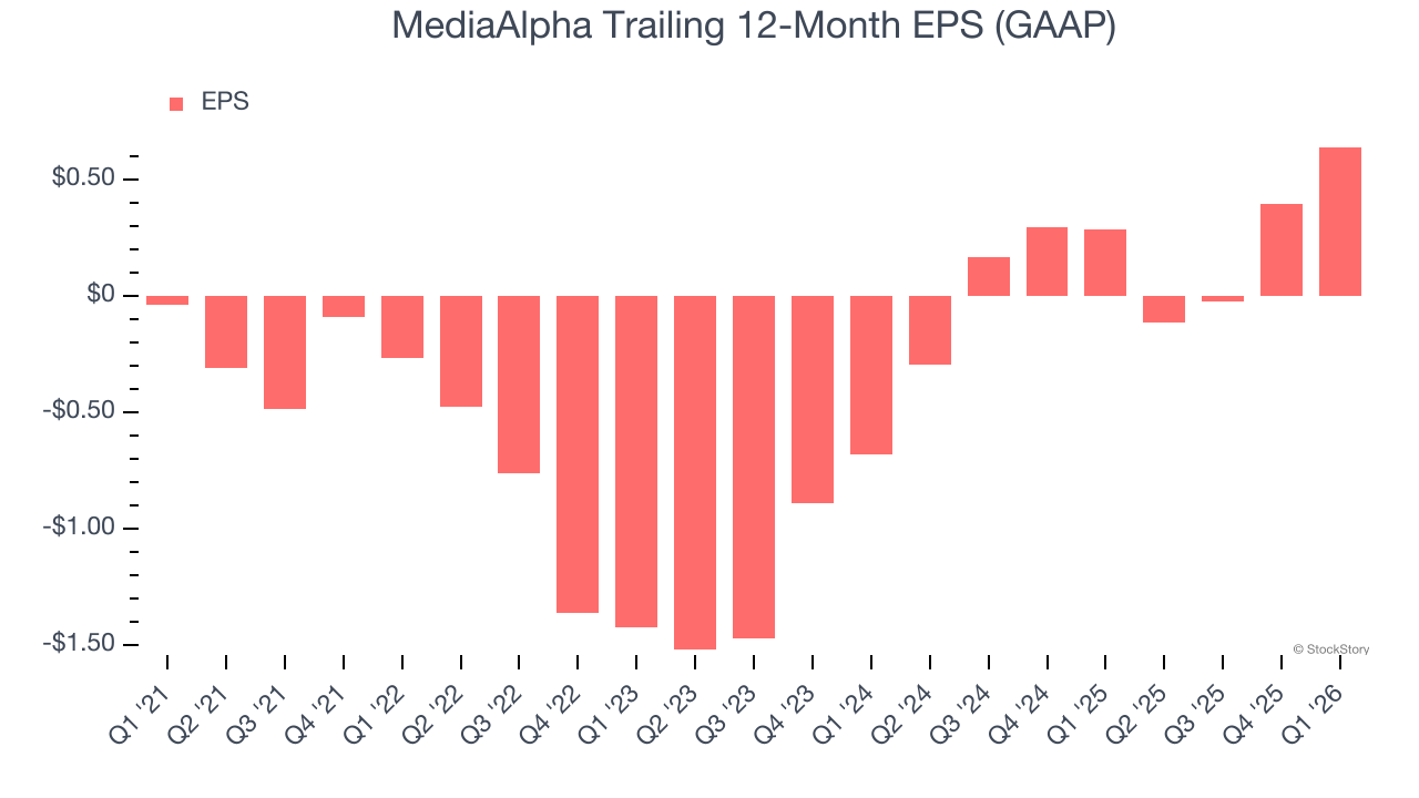 MediaAlpha Trailing 12-Month EPS (GAAP)