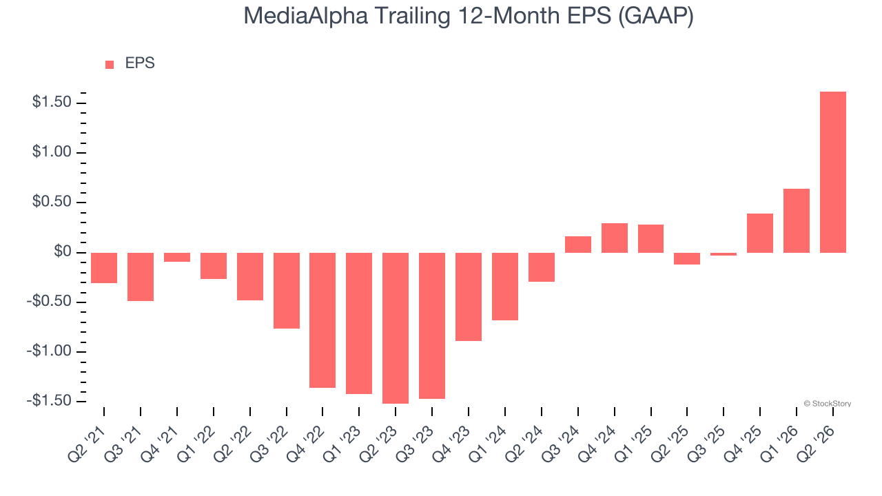 MediaAlpha Trailing 12-Month EPS (GAAP)