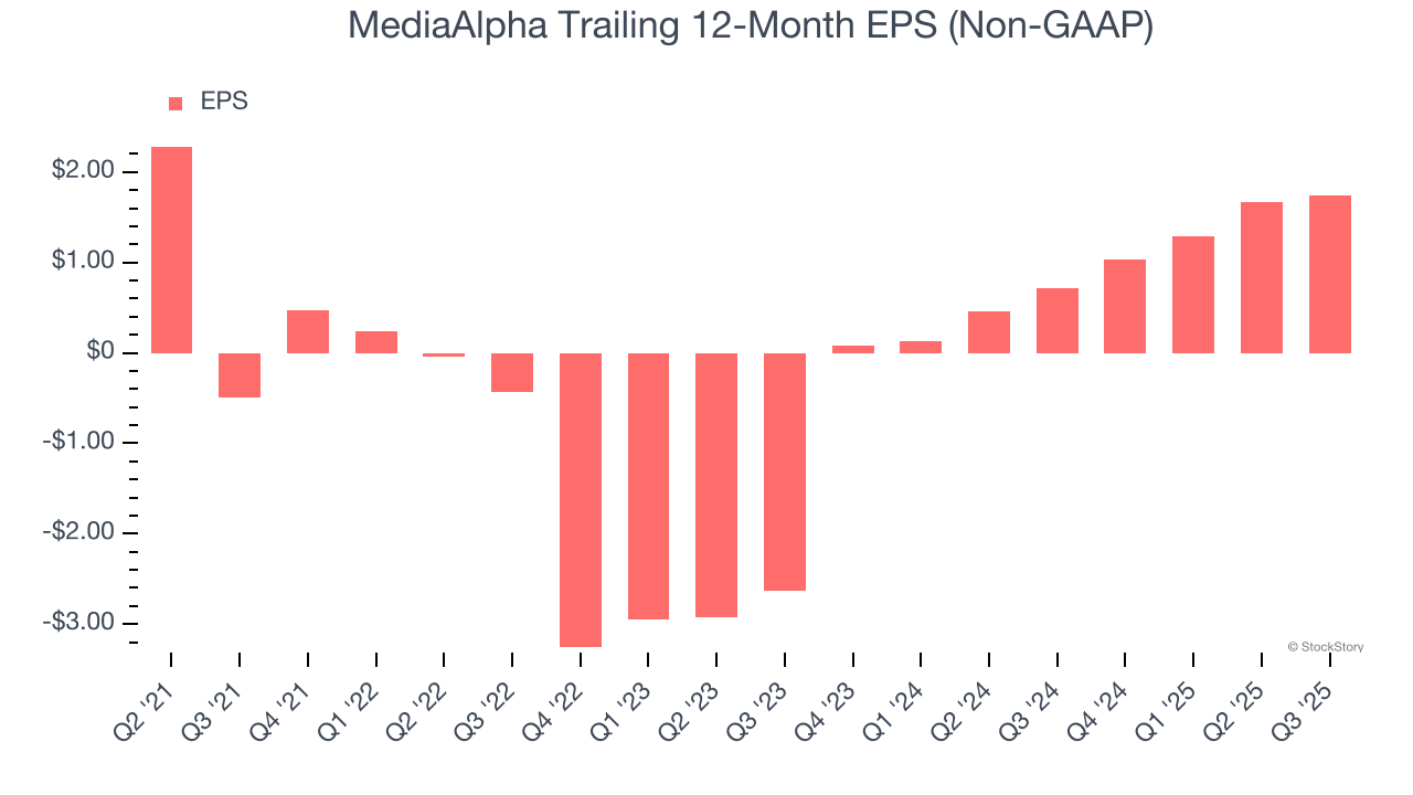 MediaAlpha Trailing 12-Month EPS (Non-GAAP)