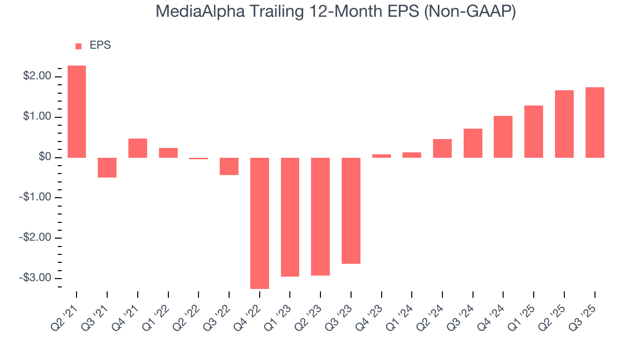 MediaAlpha Trailing 12-Month EPS (Non-GAAP)