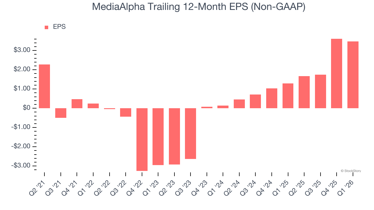 MediaAlpha Trailing 12-Month EPS (Non-GAAP)