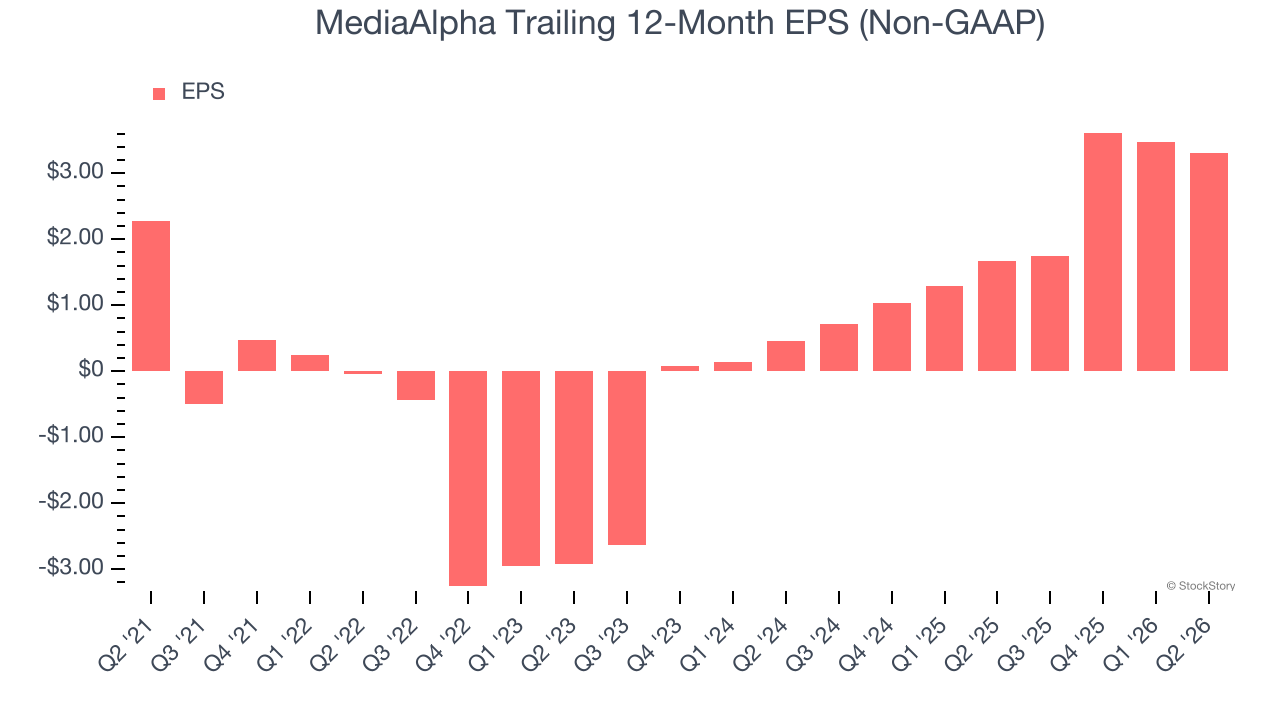 MediaAlpha Trailing 12-Month EPS (Non-GAAP)