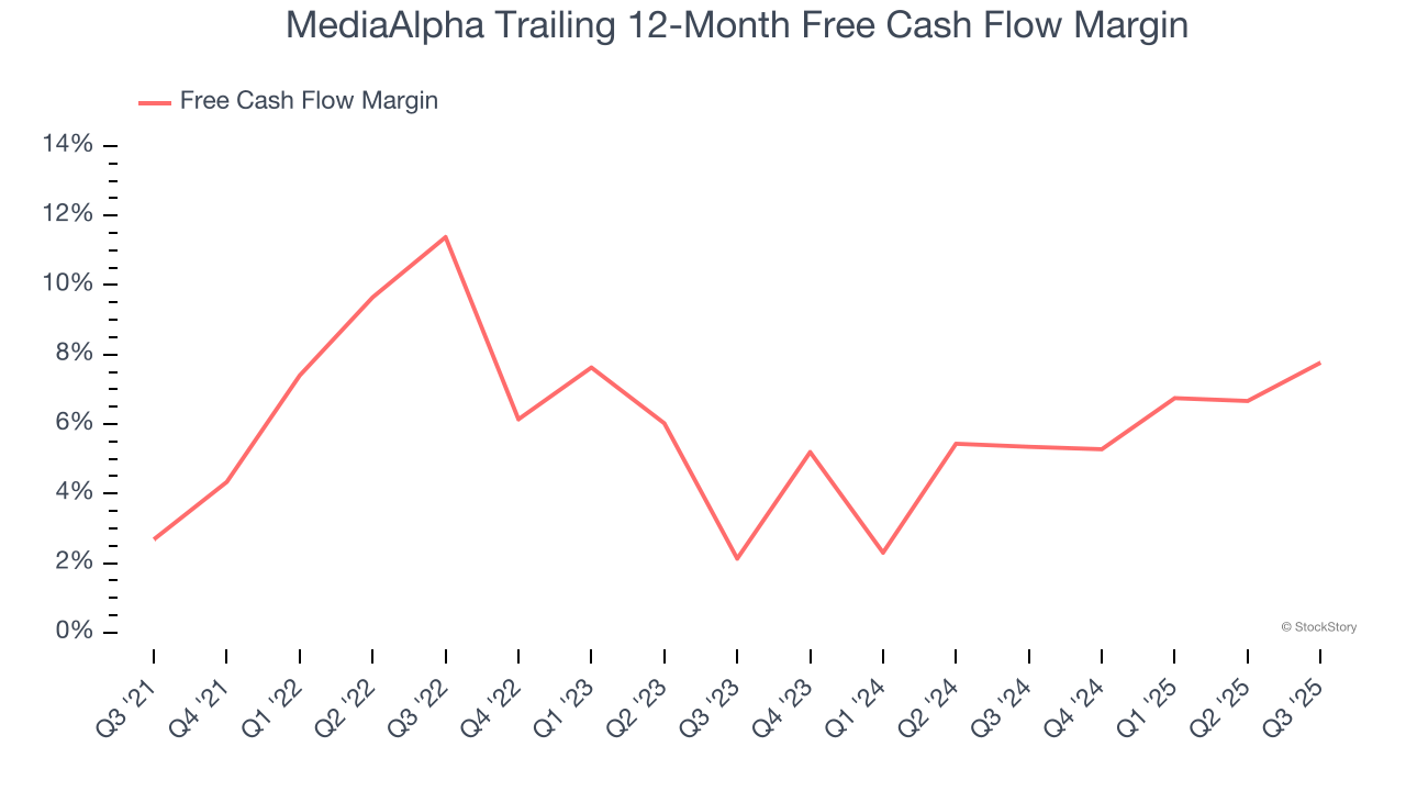 MediaAlpha Trailing 12-Month Free Cash Flow Margin
