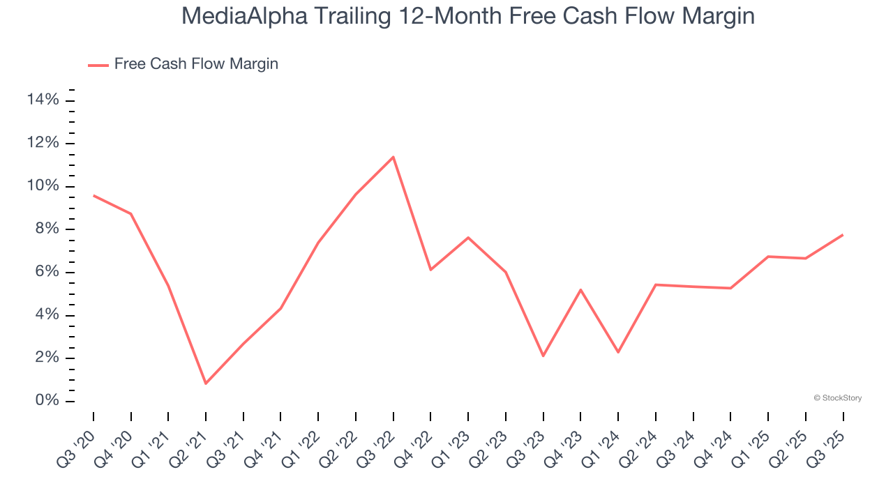 MediaAlpha Trailing 12-Month Free Cash Flow Margin