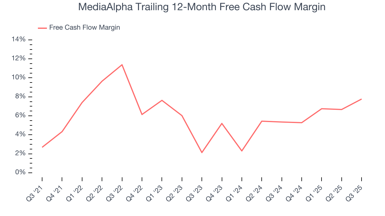 MediaAlpha Trailing 12-Month Free Cash Flow Margin
