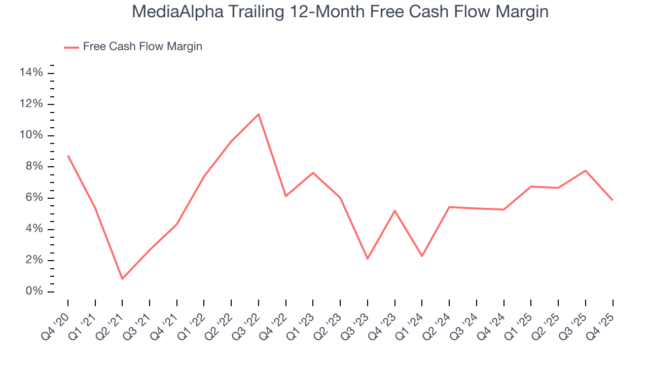 MediaAlpha Trailing 12-Month Free Cash Flow Margin