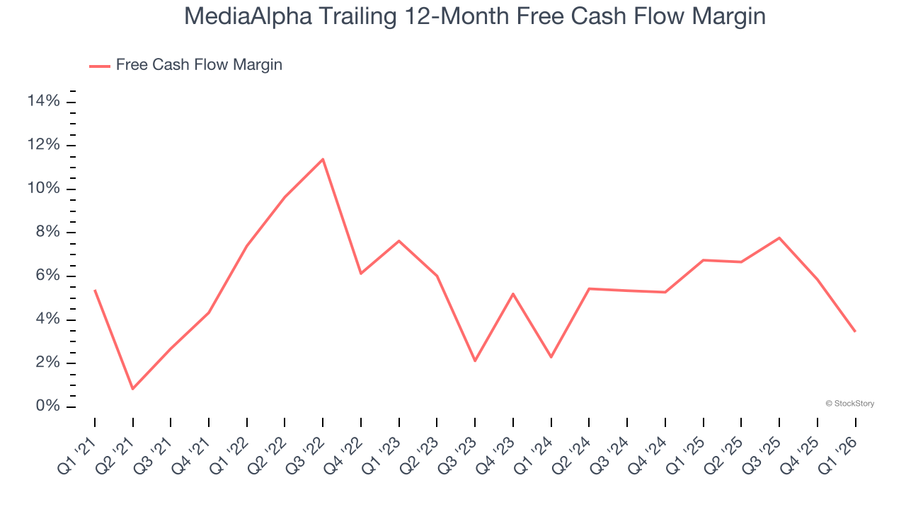MediaAlpha Trailing 12-Month Free Cash Flow Margin