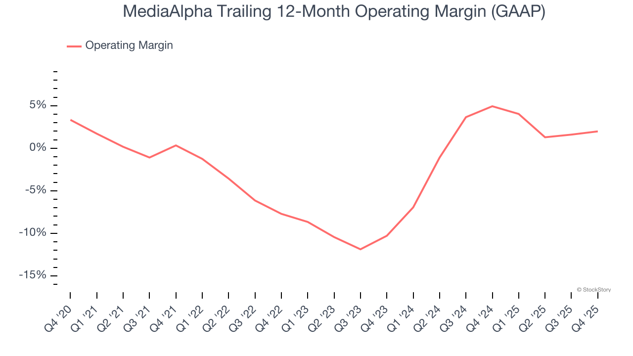 MediaAlpha Trailing 12-Month Operating Margin (GAAP)