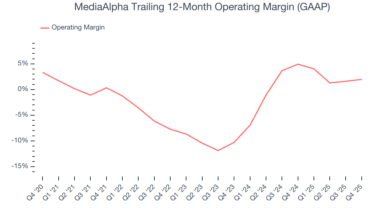 MediaAlpha Trailing 12-Month Operating Margin (GAAP)