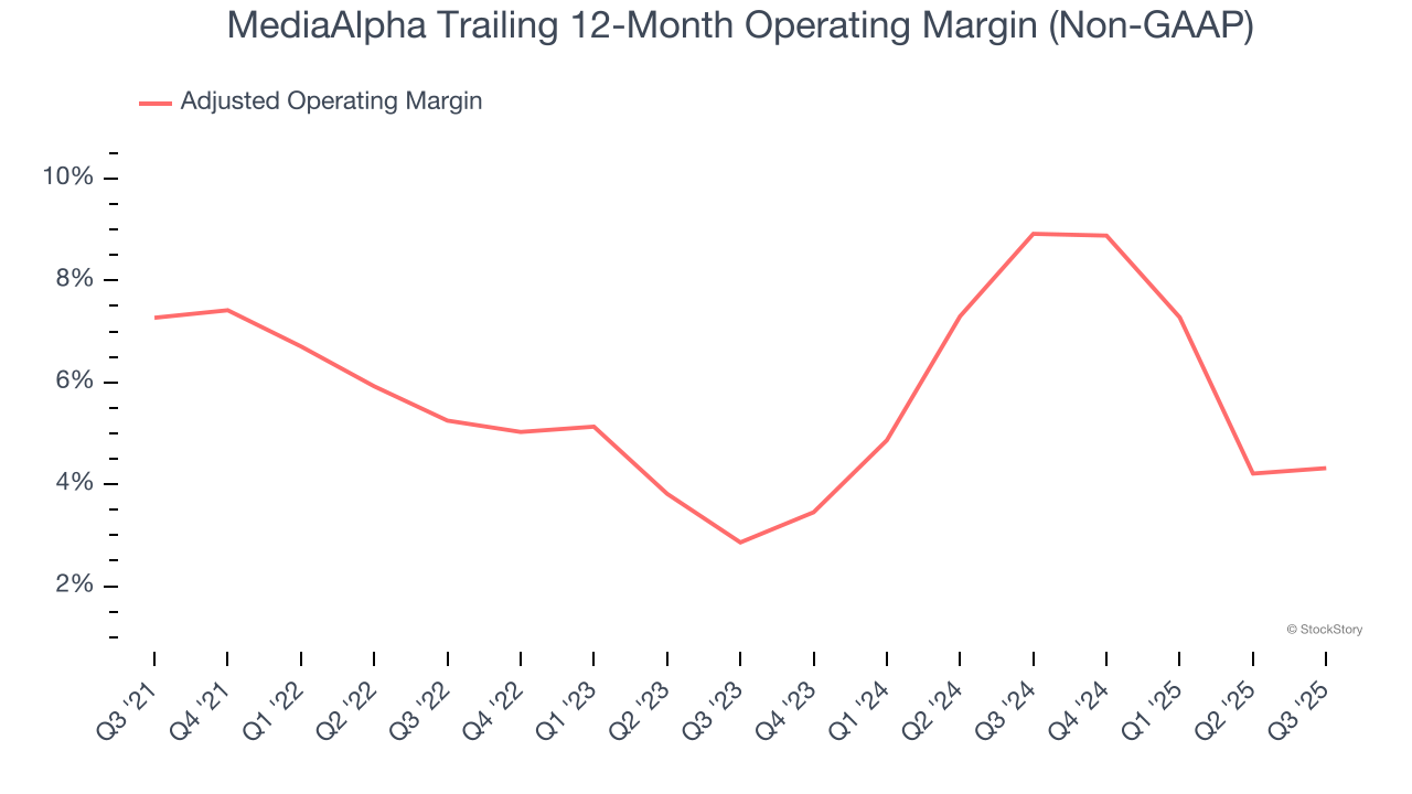 MediaAlpha Trailing 12-Month Operating Margin (Non-GAAP)