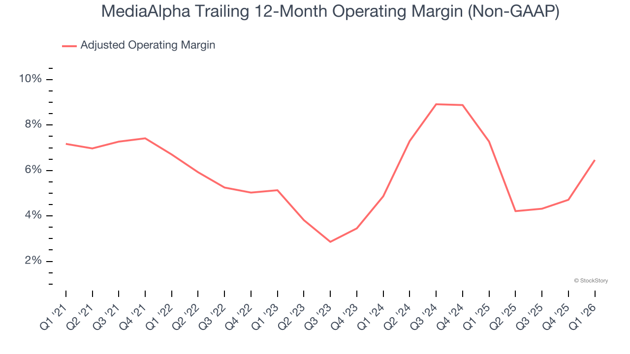 MediaAlpha Trailing 12-Month Operating Margin (Non-GAAP)