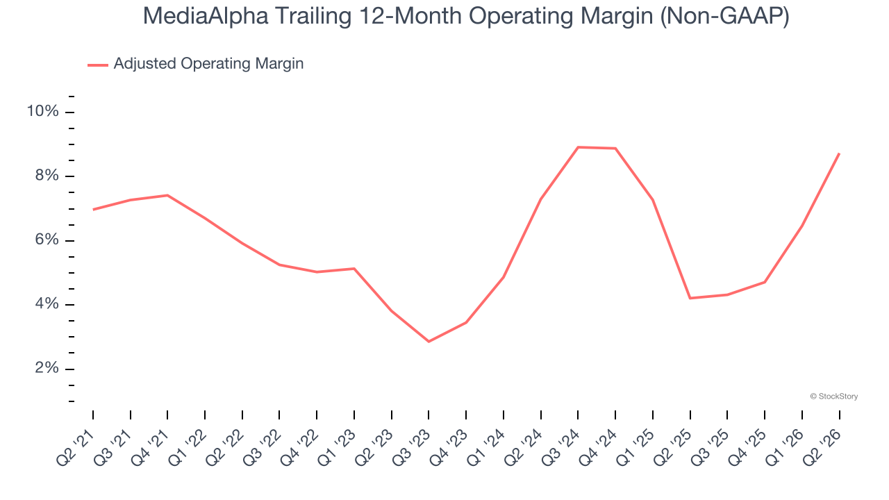 MediaAlpha Trailing 12-Month Operating Margin (Non-GAAP)