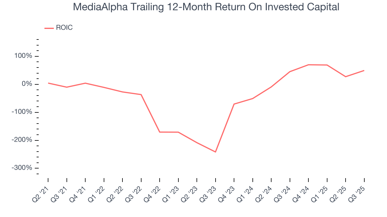 MediaAlpha Trailing 12-Month Return On Invested Capital
