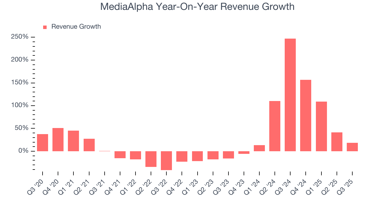 MediaAlpha Year-On-Year Revenue Growth