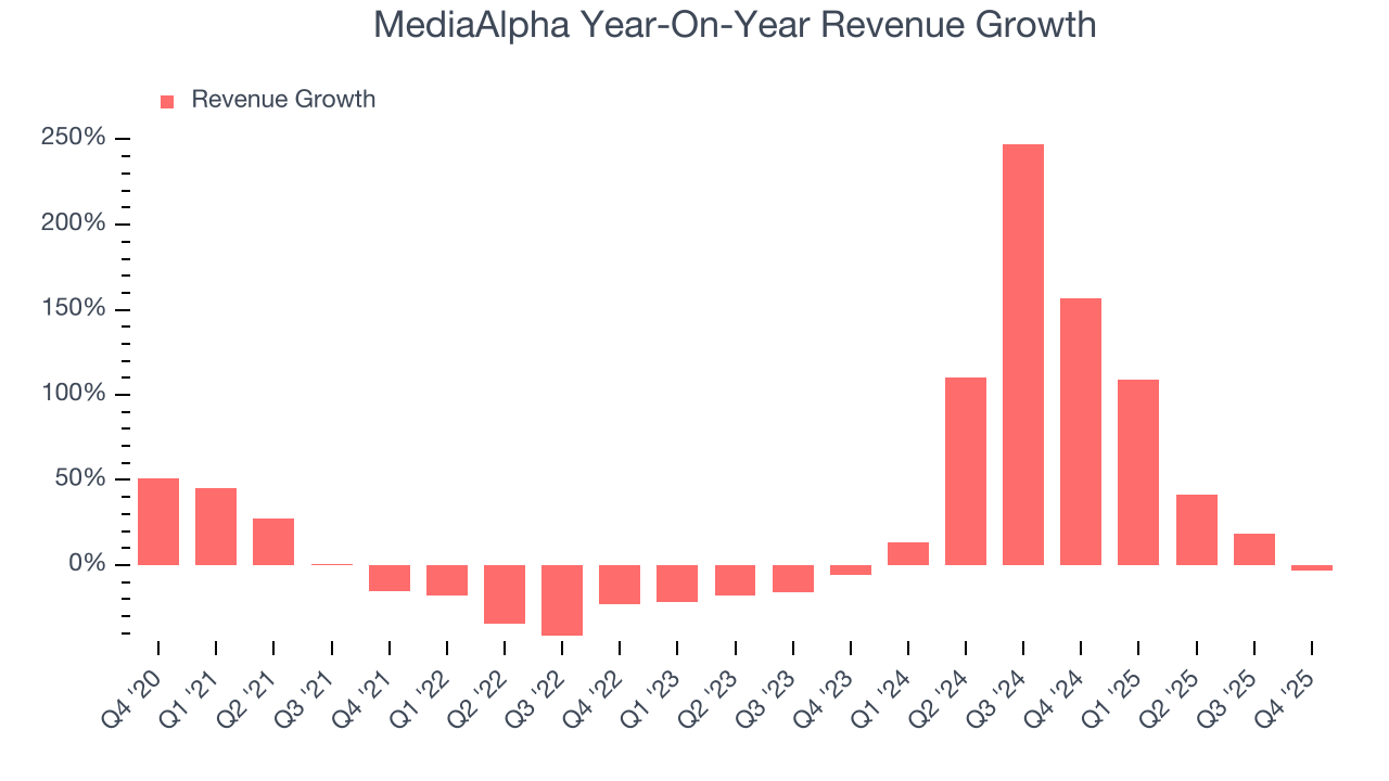 MediaAlpha Year-On-Year Revenue Growth